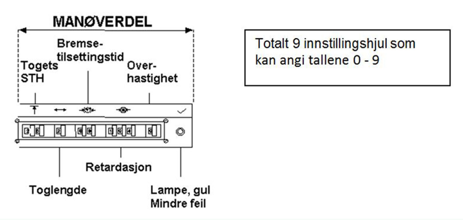 Manøverdel av ATC-panel med 9 innstillingshjul for togdata og lampe for mindre feil.