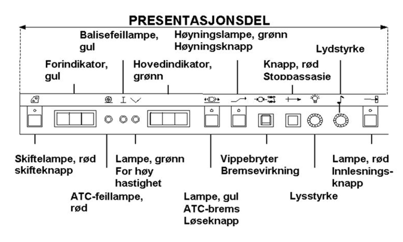 Presentasjonsdel av ATC-panel med lamper, brytere og symboler for status og førerhandling.