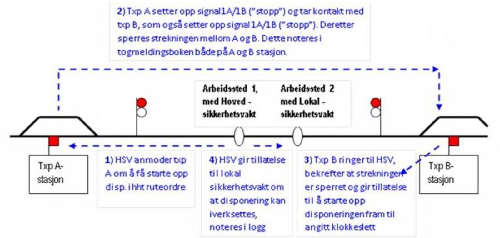 Illustrasjon av sperring og signaloppsett på togmeldingsstrekning med to arbeidssteder