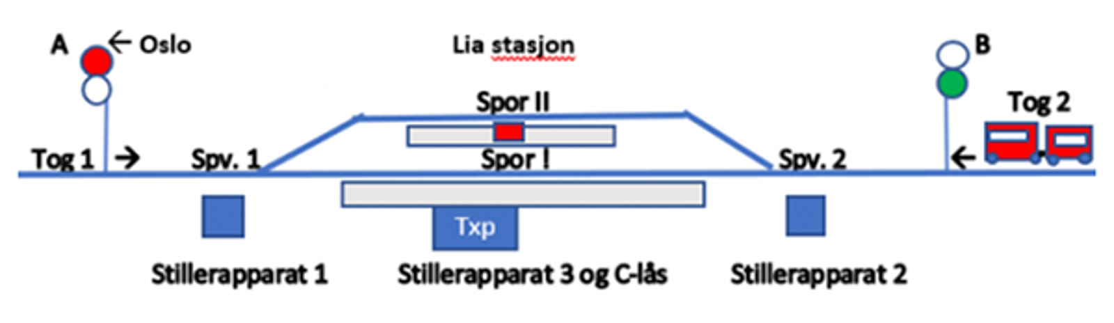 Tog 1 og tog 2 nærmer seg Lia stasjon, txp betjener stillerapparat 2 for innkjør fra signal B