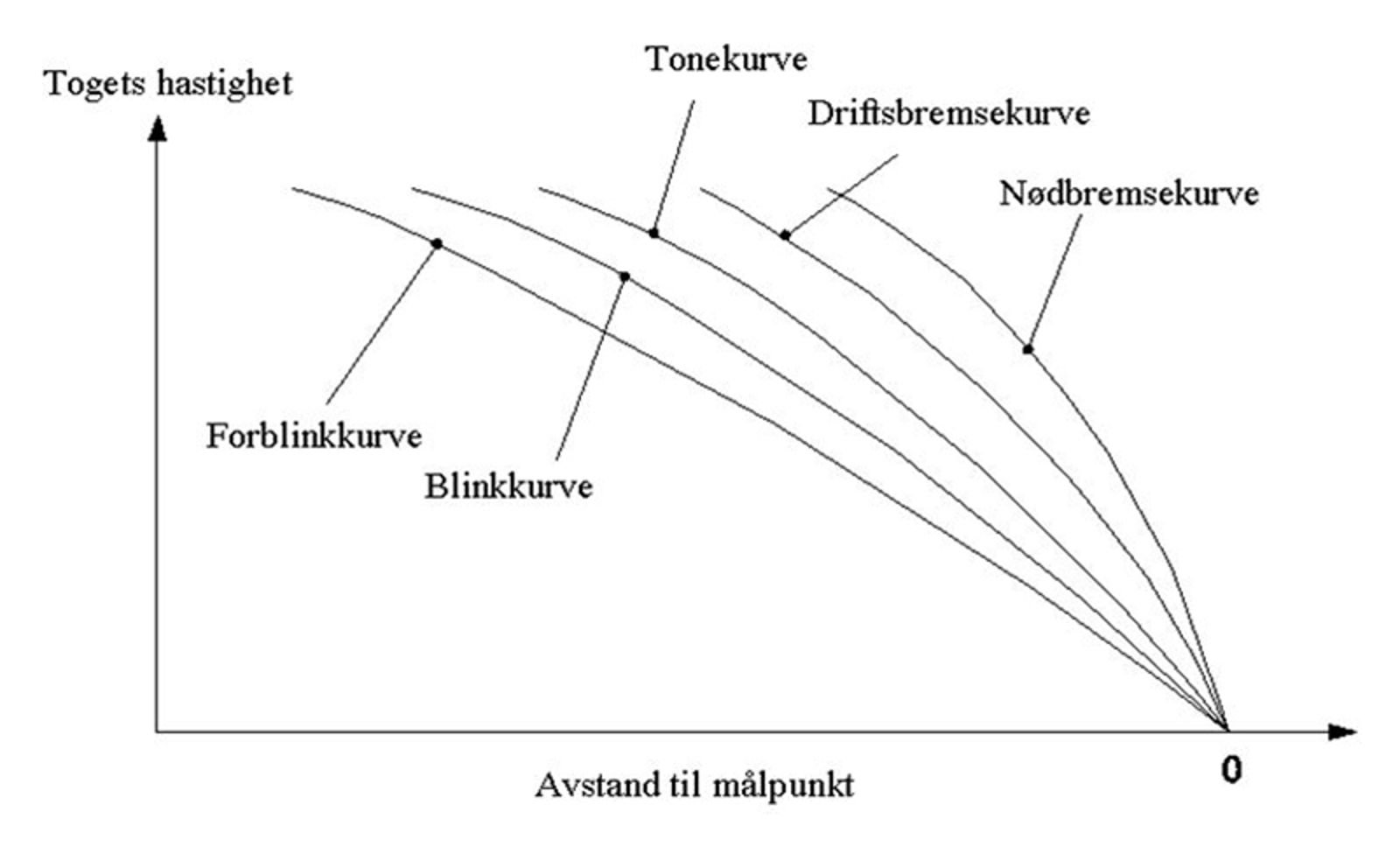 Diagram med fem bremsekurver mot målpunkt: forblink, blink, tone, driftsbrems og nødbrems
