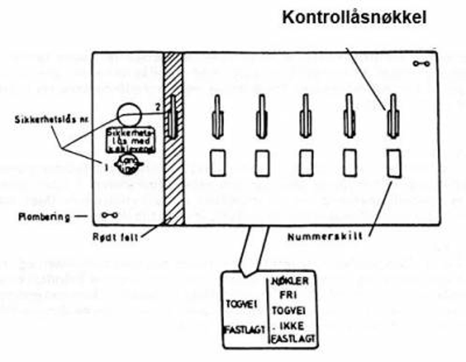 Panel med flere kontrollåsnøkler, sikkerhetslås, plombering og skilt for status på togvei og nøkler.