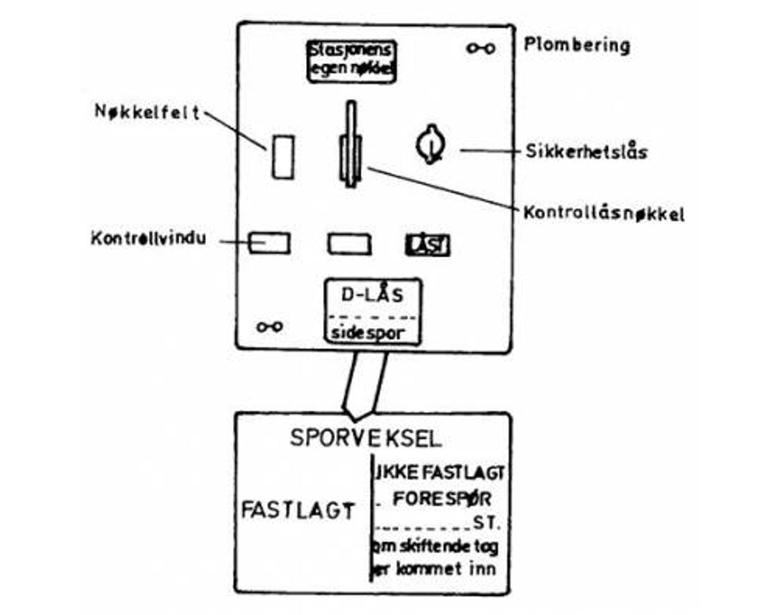 Skisse av D-lås med kontrollåsnøkkel, stasjonsnøkkel, kontrollvindu og skilt for sporvekselstatus.