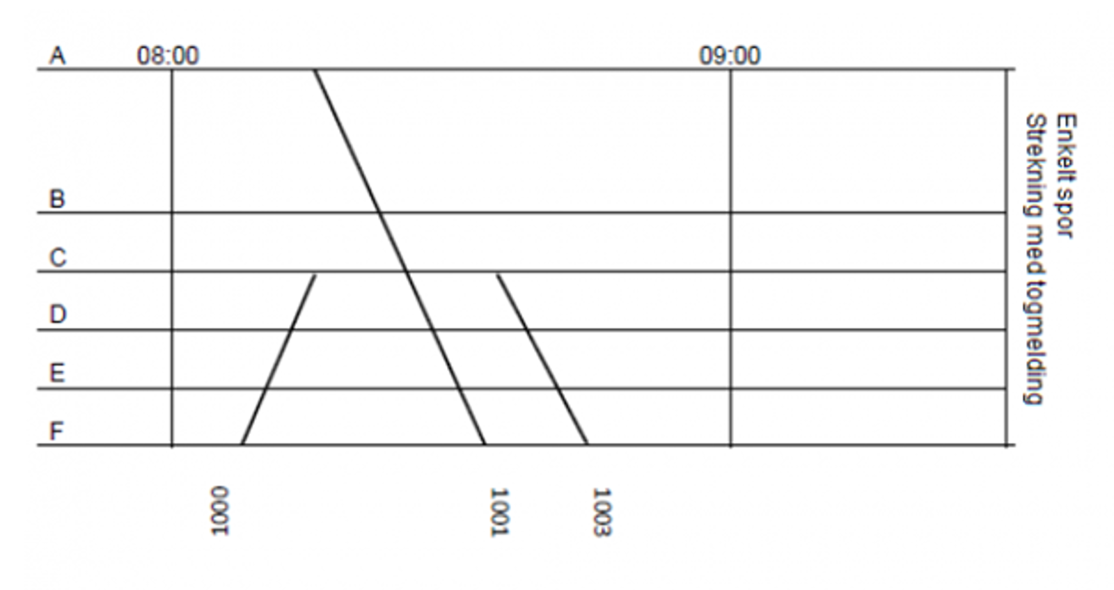 Tog 1000 og 1001 krysser i C, tog 1003 starter i C, alle har felles blokkstrekning mot F