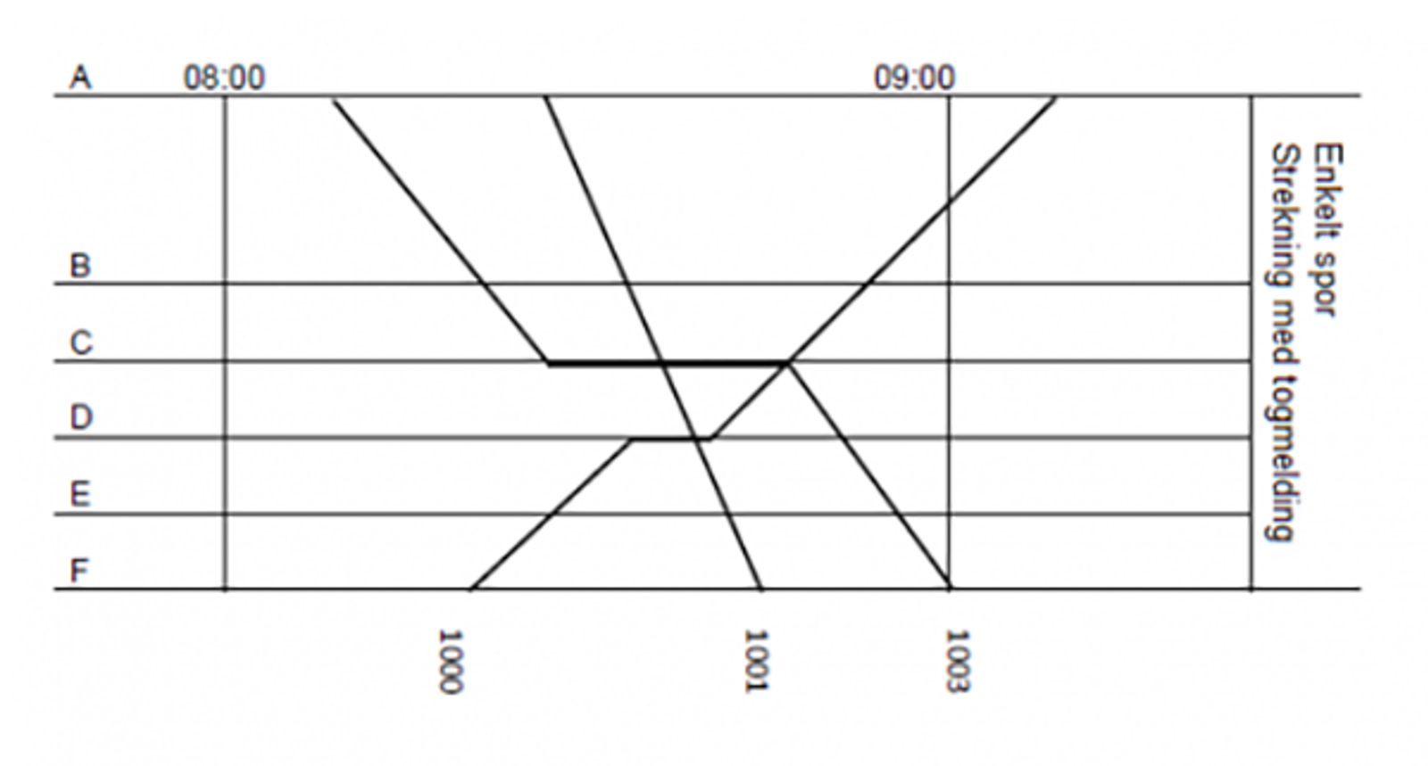 Tog 1000, 1001 og 1003 krysser hverandre og tog 1001 forbikjører tog 1003 i C på enkeltspor
